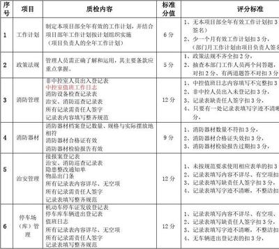 某小區(qū)物業(yè)服務(wù)質(zhì)量檢查細(xì)則（秩序維護）與物業(yè)服務(wù)評估